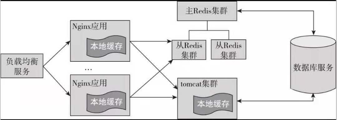 《终章》关于分布式多级缓存架构，也许你一直考虑的太简单了