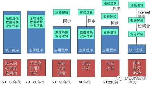 SOA面向服务的分布式架构详解