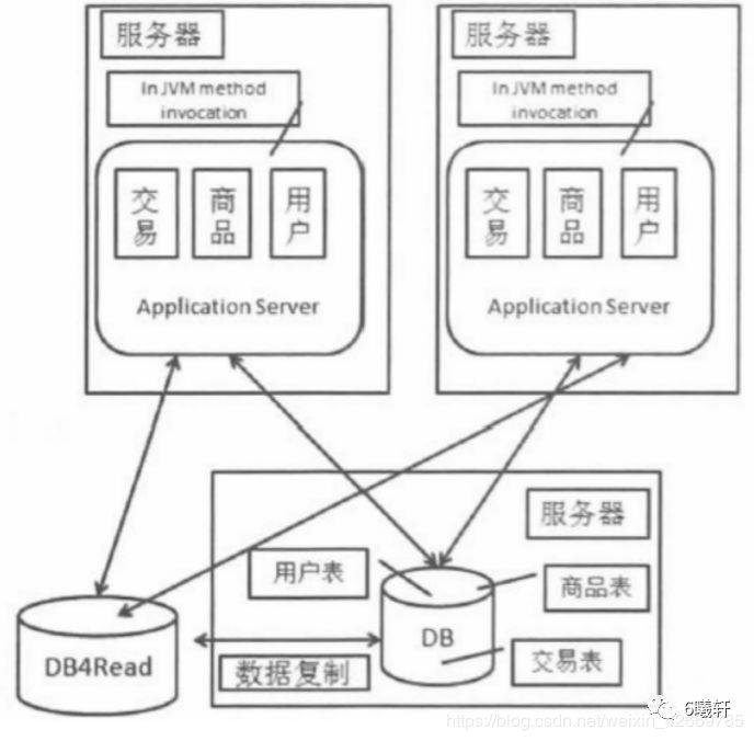 【概述篇】分布式架构的演进过程