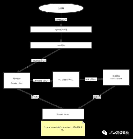 单机服务到分布式架构的演变，有了它，面试再也不慌了！