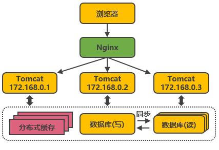 [好文]淘宝服务端并发分布式架构演进之路