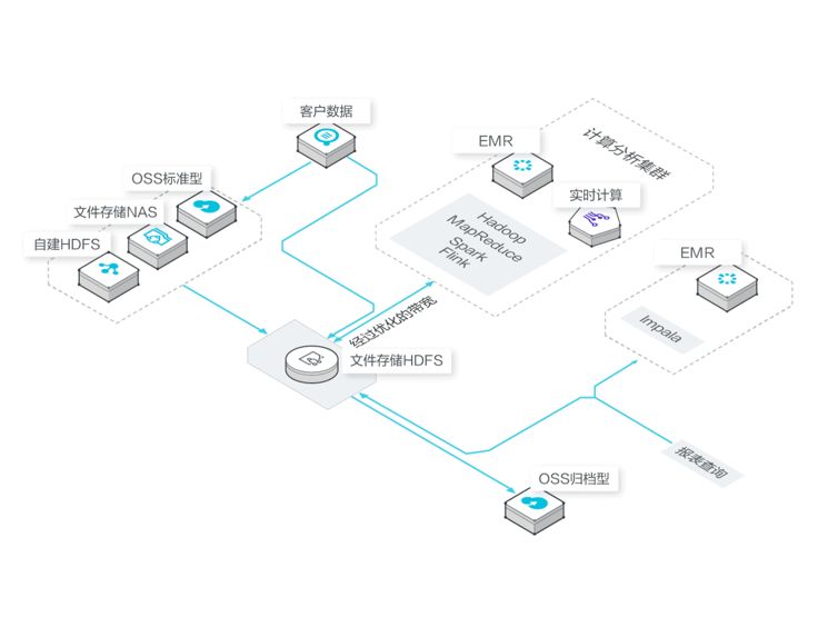 为数据计算提供强力引擎，阿里云文件存储HDFS v1.0公测发布