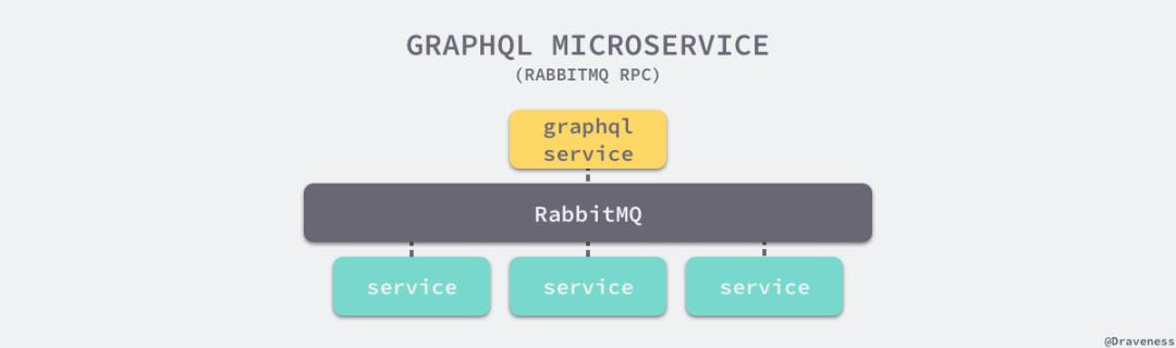 GraphQL 在微服务架构中的实践