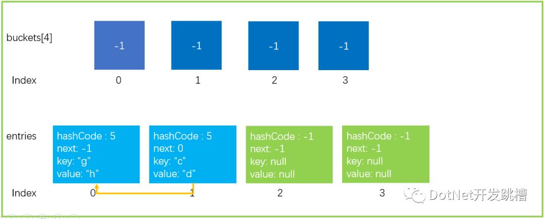 高薪面试必备：浅析C# Dictionary实现原理