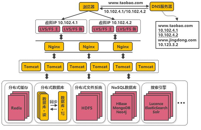 淘宝服务端并发分布式架构演进之路