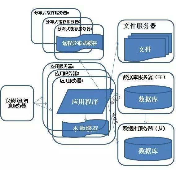 久阳神功之----分布式架构