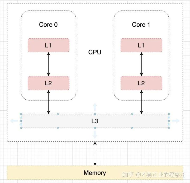 CPU缓存了解下？