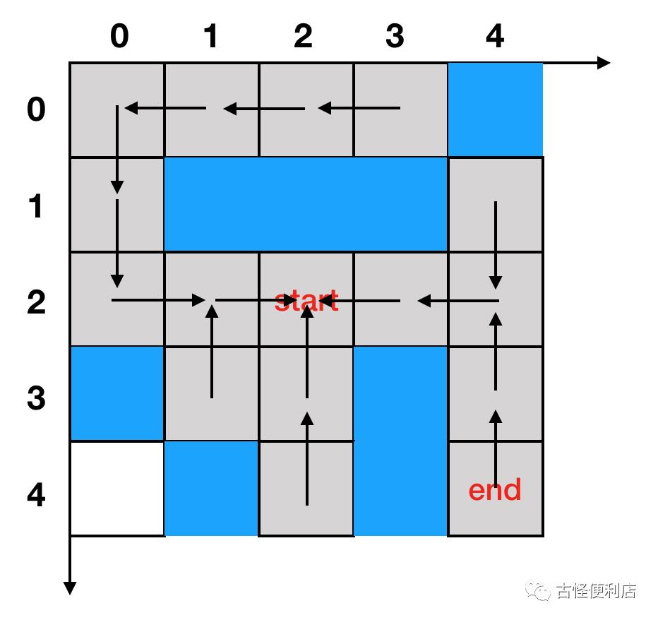 寻路算法（一）广度优先搜索与迪杰斯特拉算法