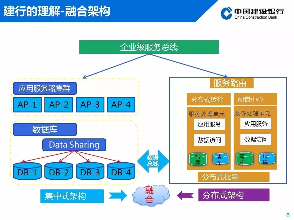 中国建设银行分布式架构应用实践（内附PPT）