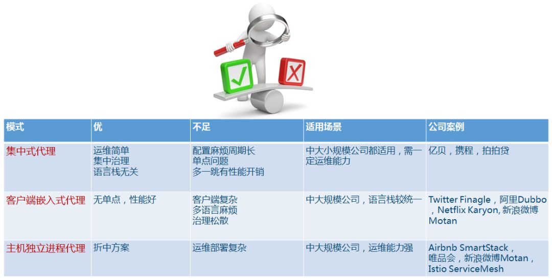 下一代的微服务架构基础是ServiceMesh？