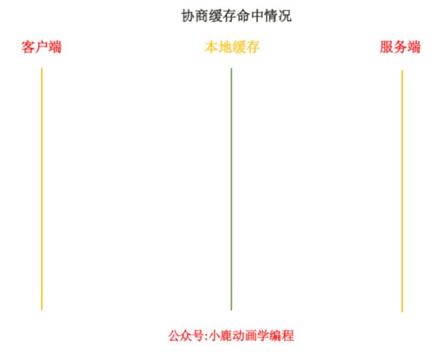 动画：深入浅出从根上理解 HTTP 缓存机制及原理！