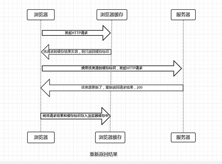 一杯茶的时间，读懂浏览器的缓存机制