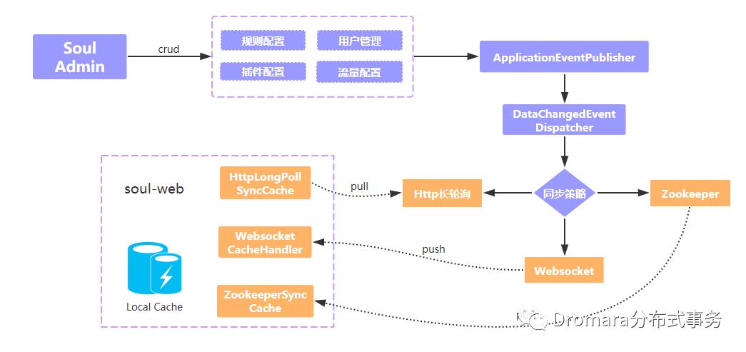 Soul高可用网关：配置缓存三大同步策略