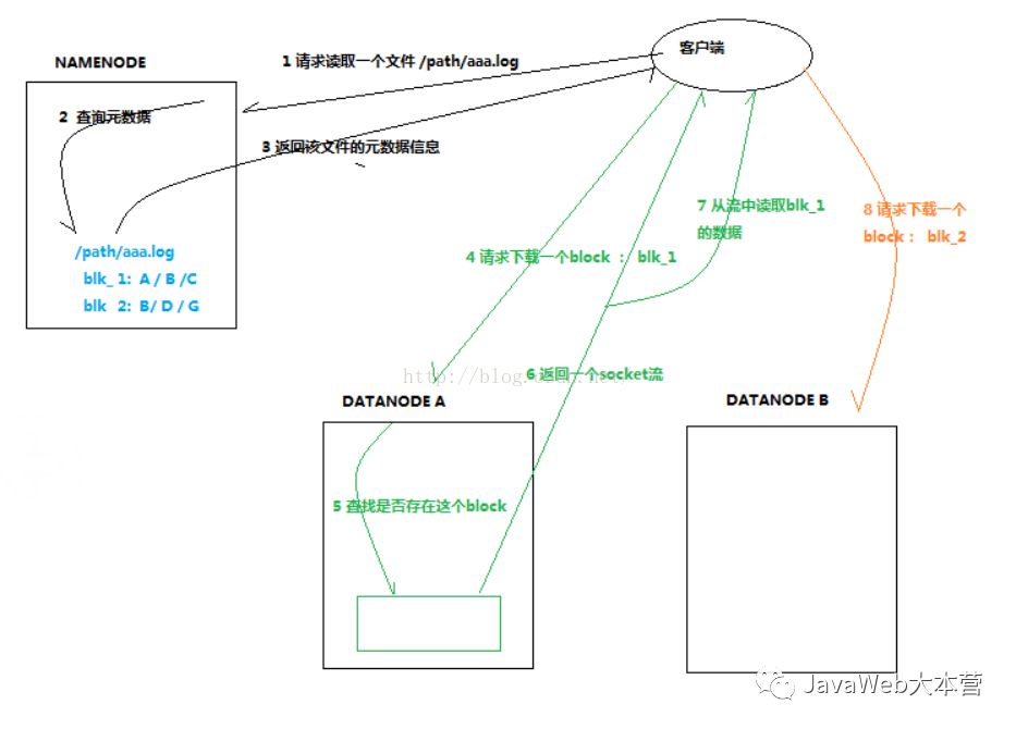 HDFS基本原理及数据存取实战