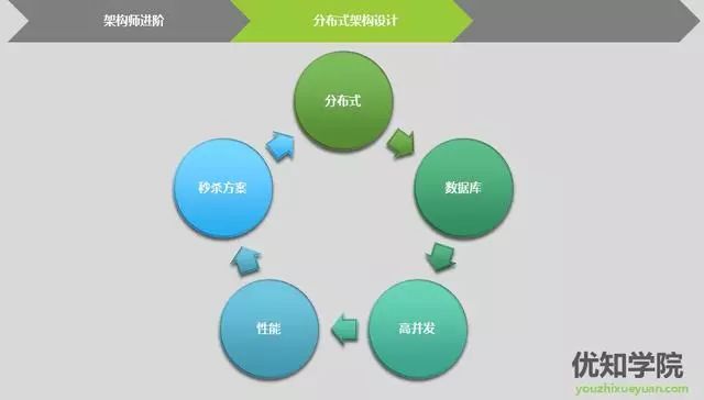 史上最强大型分布式架构详解：高并发+数据库+缓存+分布式+微服务+秒杀