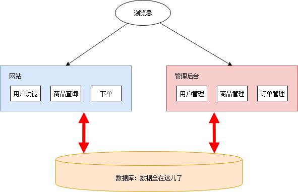 微服务架构详解