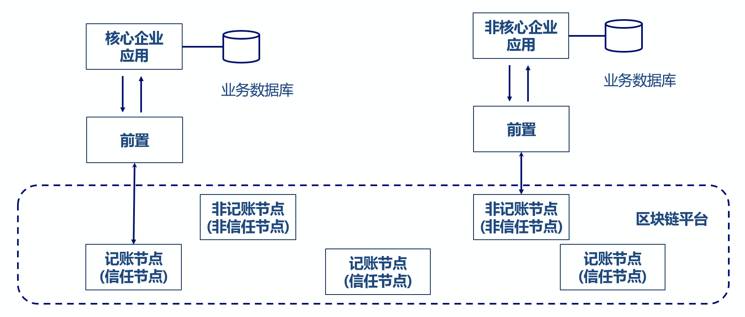 区块链技术与微服务架构的关系