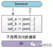 缓存同步、如何保证缓存一致性、缓存误用