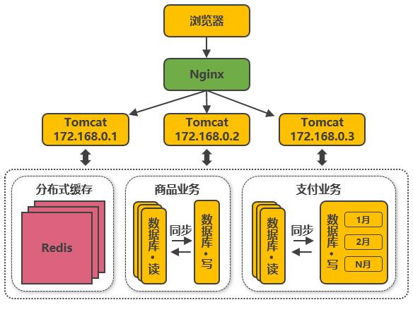 收藏：并发分布式架构演进之路