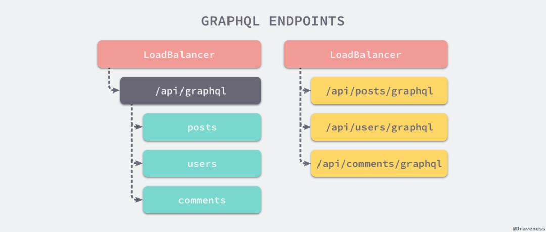 GraphQL 在微服务架构中的实践