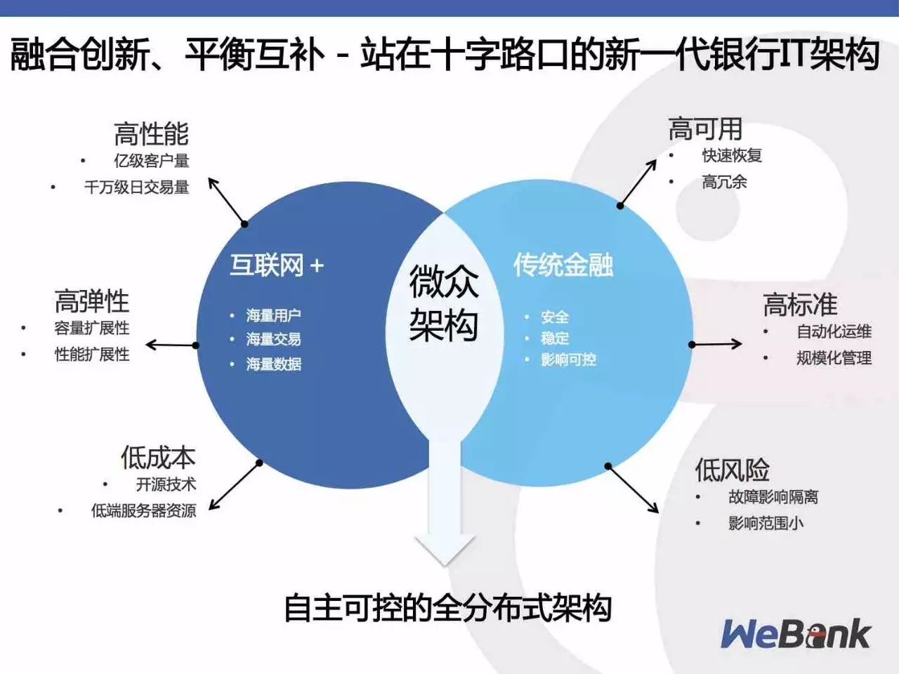 微众银行基于自主可控技术的分布式架构实践