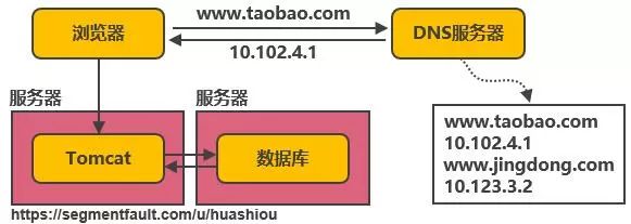 淘宝千万级并发分布式架构的 14 次演进