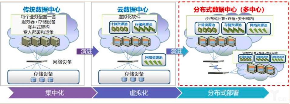 银行数据中心架构演进分析：分布式架构绝不会缺席 | 趋势解读