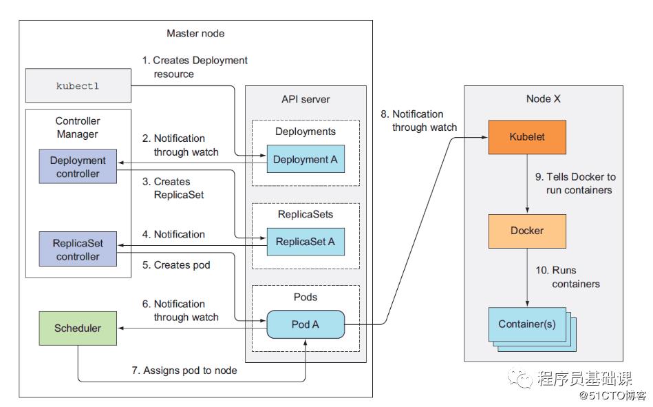 一个全新的基于容器技术的分布式架构方案-Kubernetes