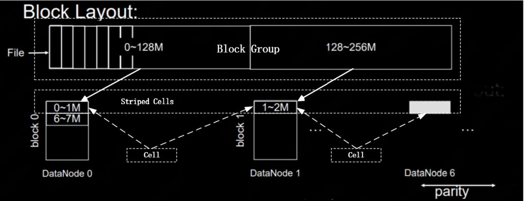 HDFS纠删码技术介绍