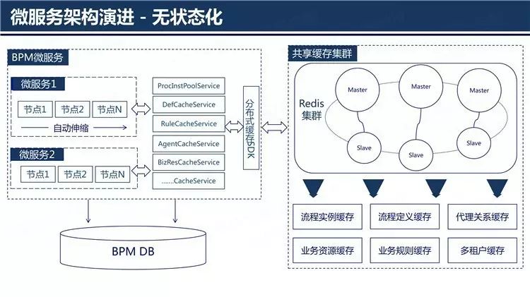 企业级BPM之微服务架构演进