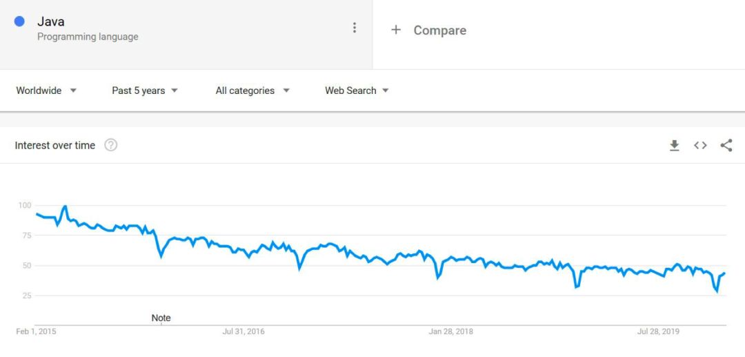 2020年最火编程语言出炉！关键特性、普及程度、薪资全方位解读（Python/Js/Java/C#/C篇）