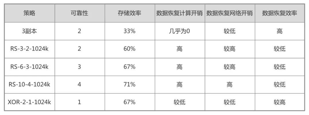 HDFS EC在滴滴的实践