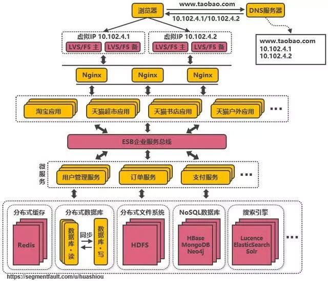 淘宝千万级并发分布式架构的 14 次演进