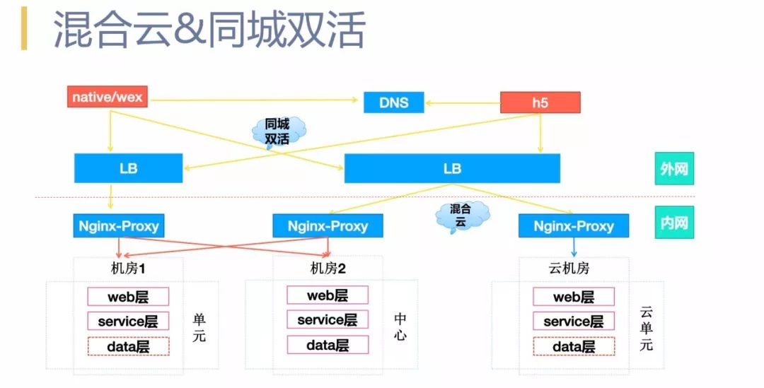 从 0 到 1 实现支撑百亿级请求量的微服务架构演化