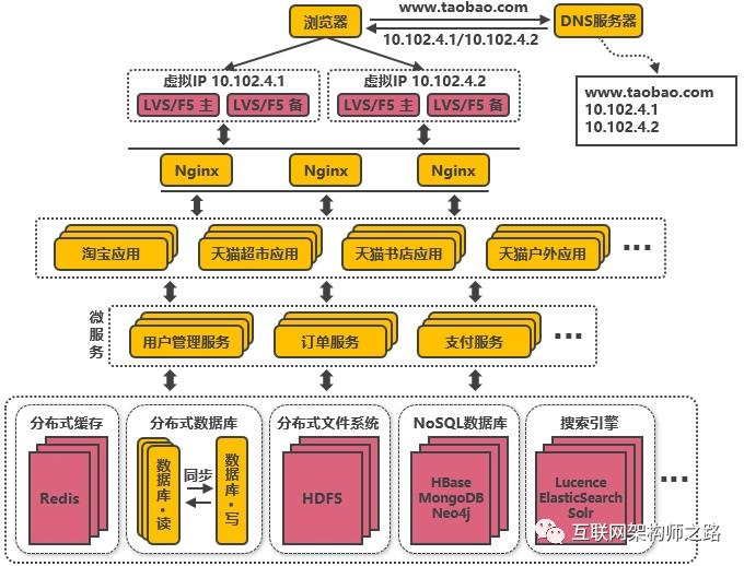 高并发分布式架构演进之路