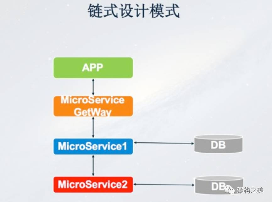 实施微服务架构的关键技术