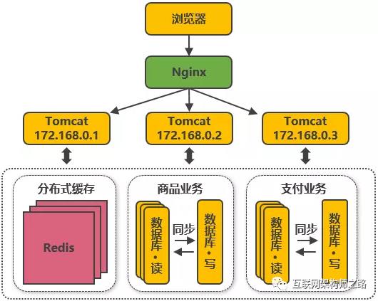 高并发分布式架构演进之路