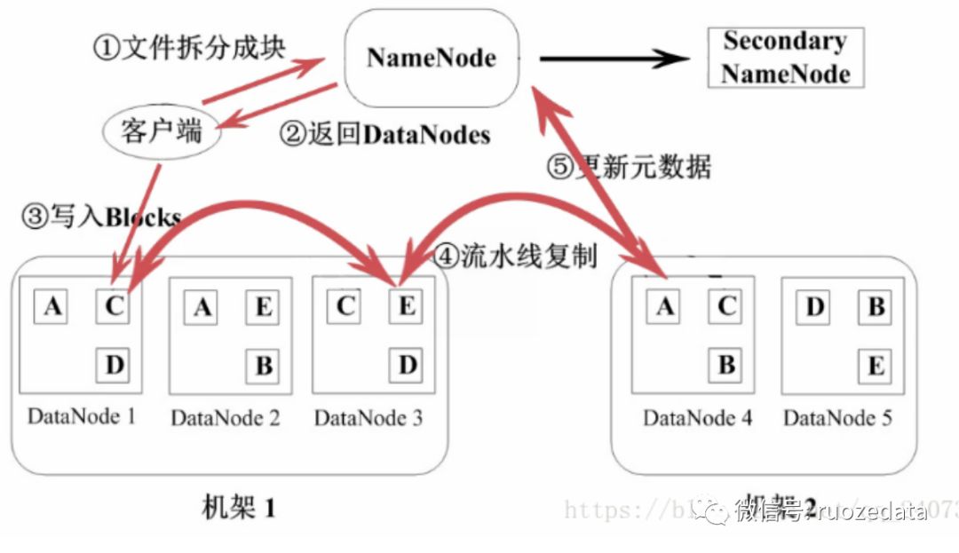 HDFS文件的读写操作剖析