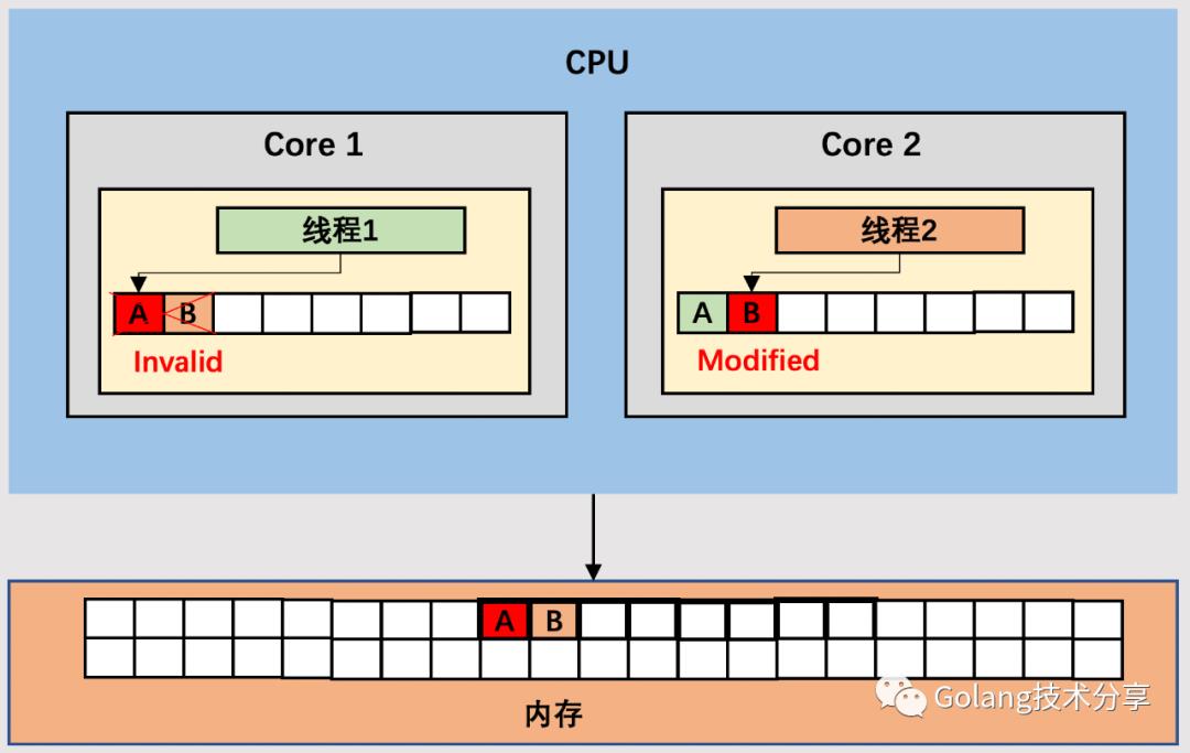 CPU缓存体系对Go程序的影响