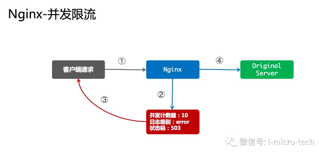 微服务架构—Nginx并发限流