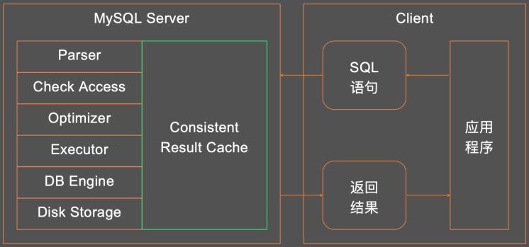 让MySQL插上缓存的翅膀