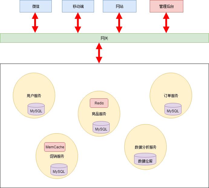 微服务架构详解