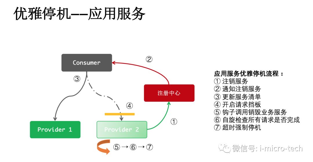 微服务架构之优雅停机