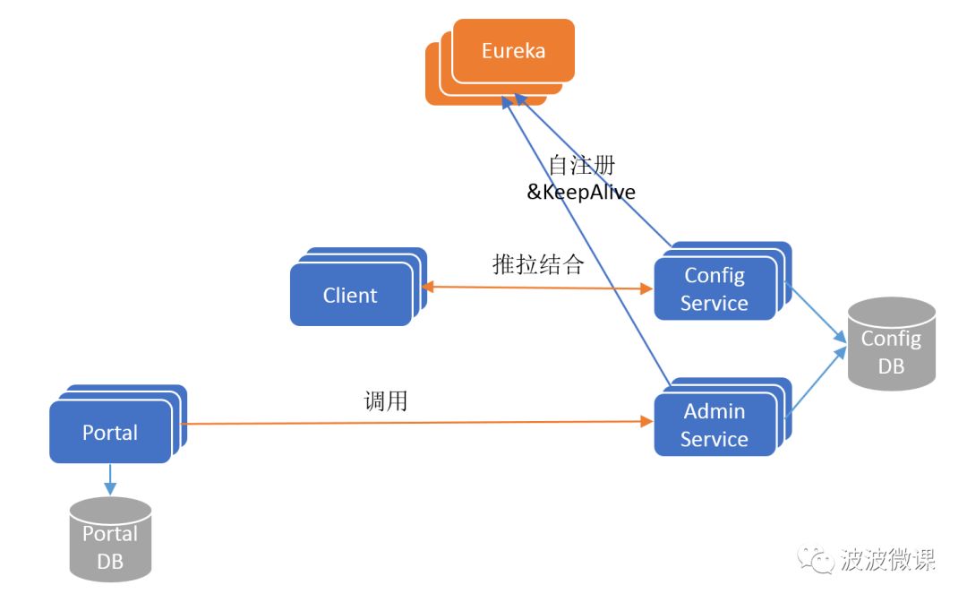 微服务架构~携程Apollo配置中心架构剖析