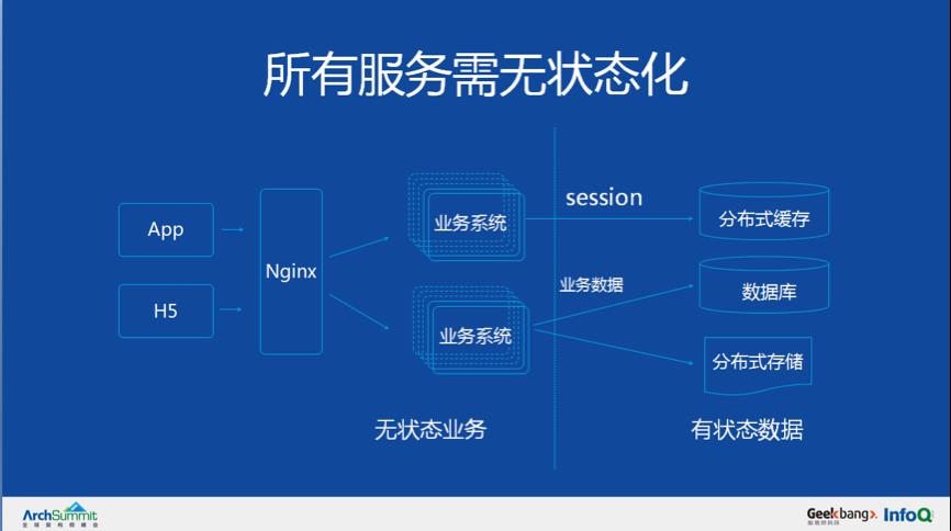 ​从0到千万级用户亿级请求微服务架构历程