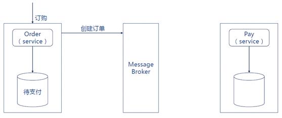 干货丨微服务架构下的分布式数据管理