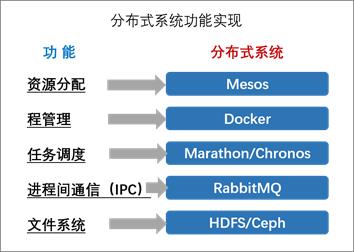 分布式架构的根基-Mesos