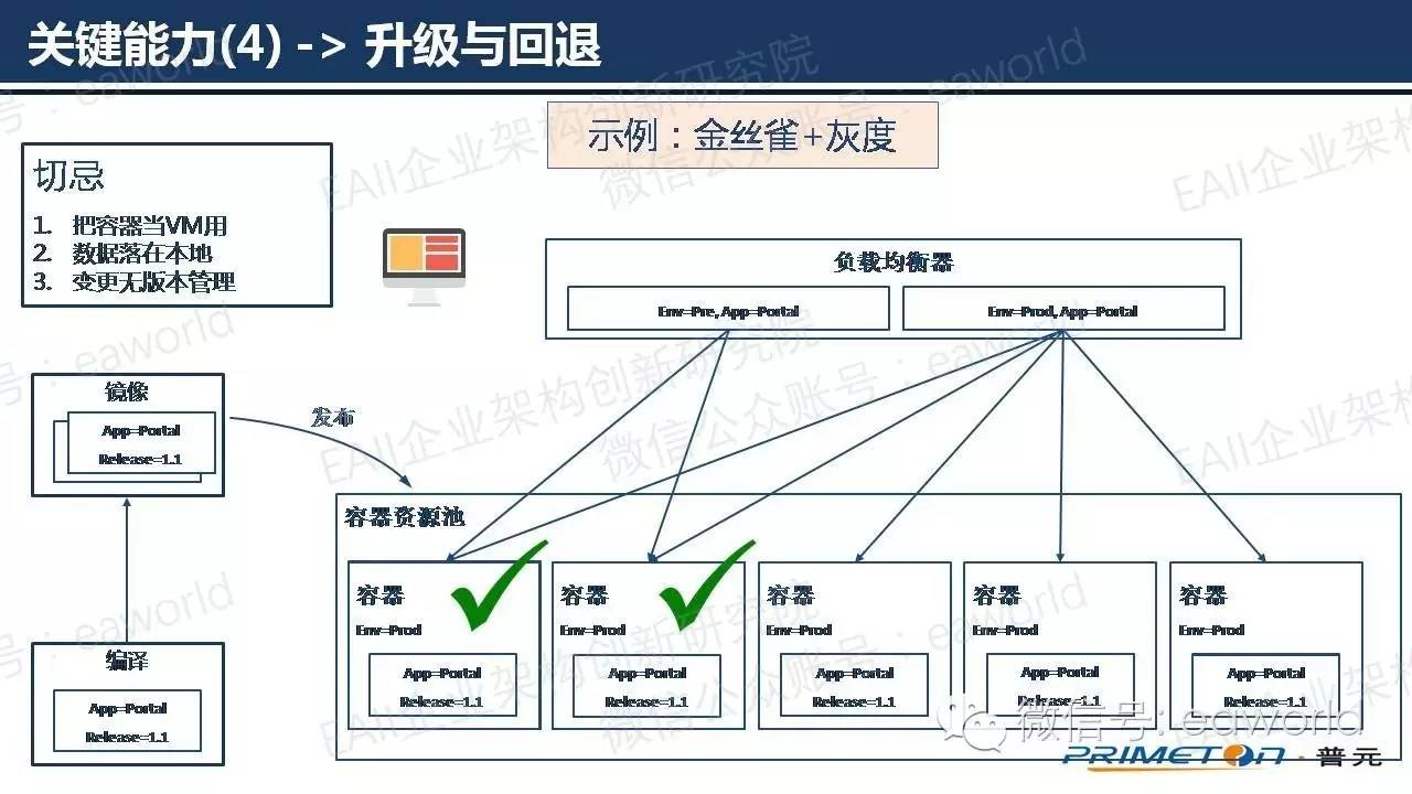 基于微服务架构的技术实践（附PPT）