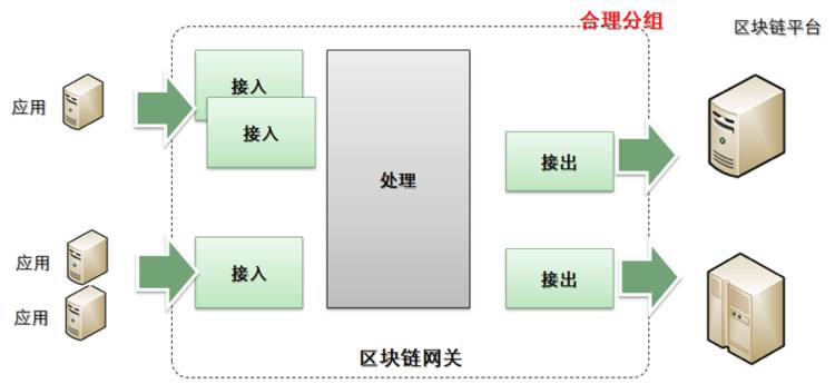 区块链技术与微服务架构的关系