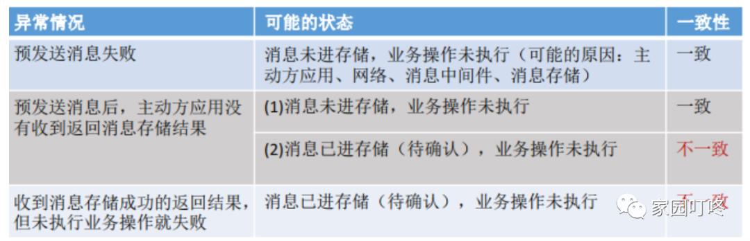 微服务架构之最终一致性设计概述（一）